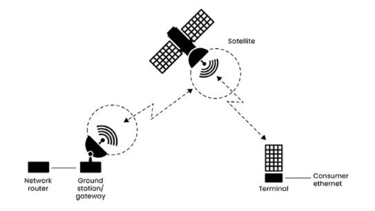 How Non-Terrestrial Networks Enable Satellite Internet