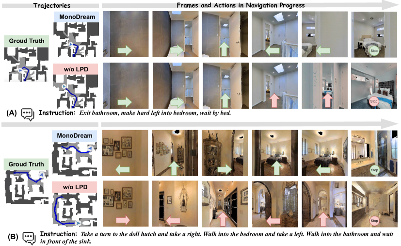 MonoDream: Monocular Navigation via Panoramic Imagination