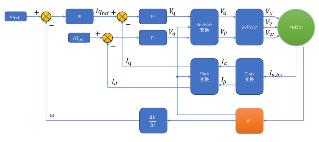Sensed vs Sensorless FOC in EV Traction Systems
