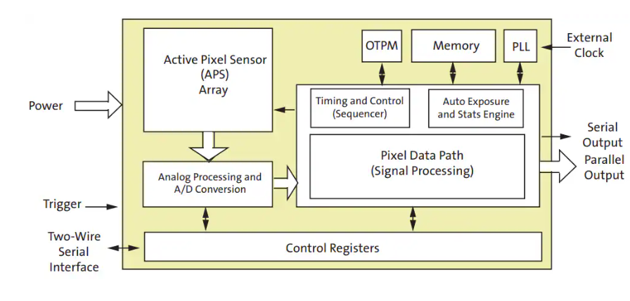ON Semiconductor AR0132AT 1/3-inch CMOS Sensor Overview