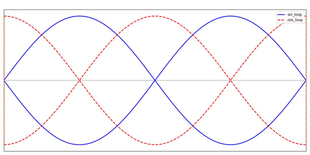 Inductive sensor coil layout and sine-cosine outputs