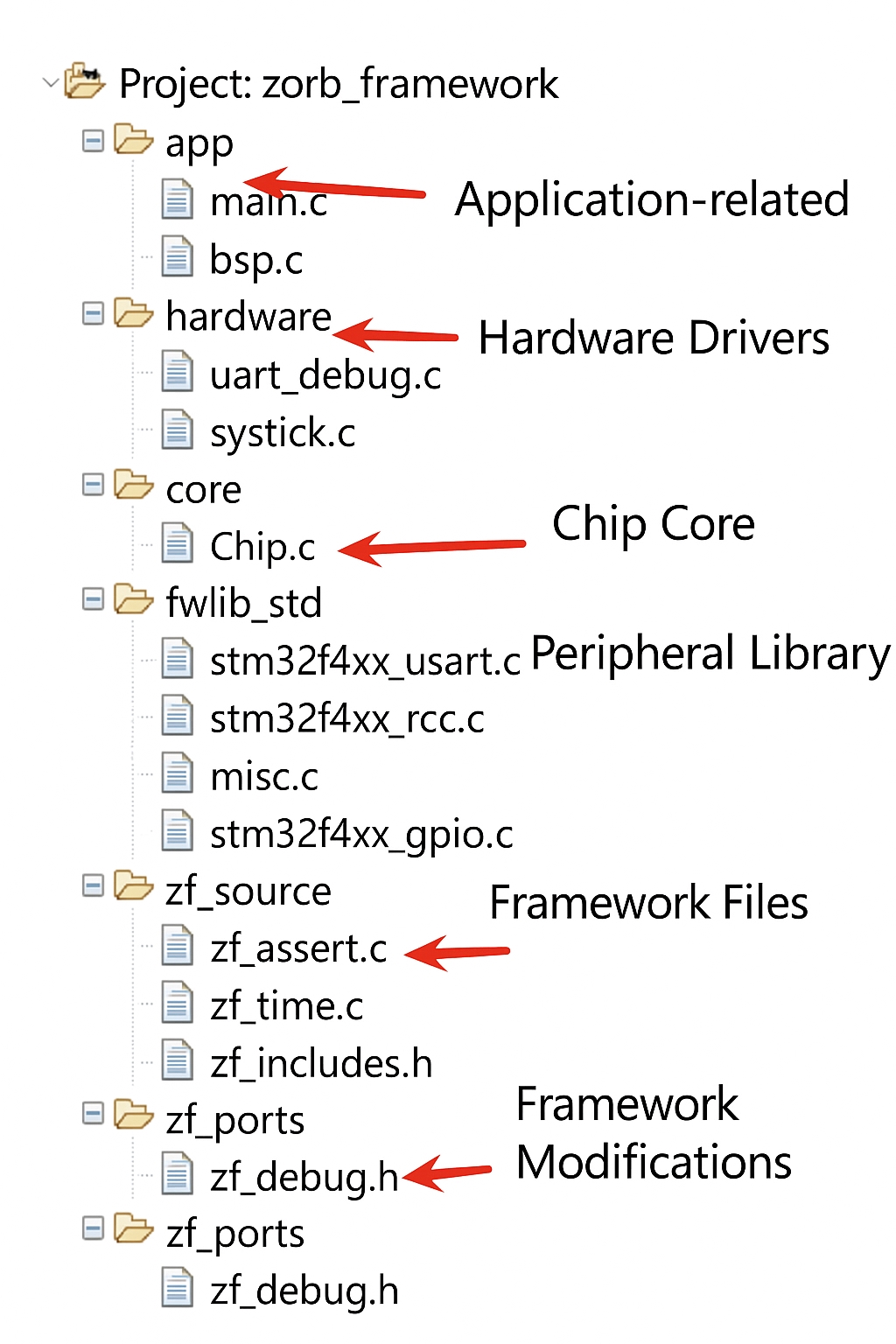 Hardware environment