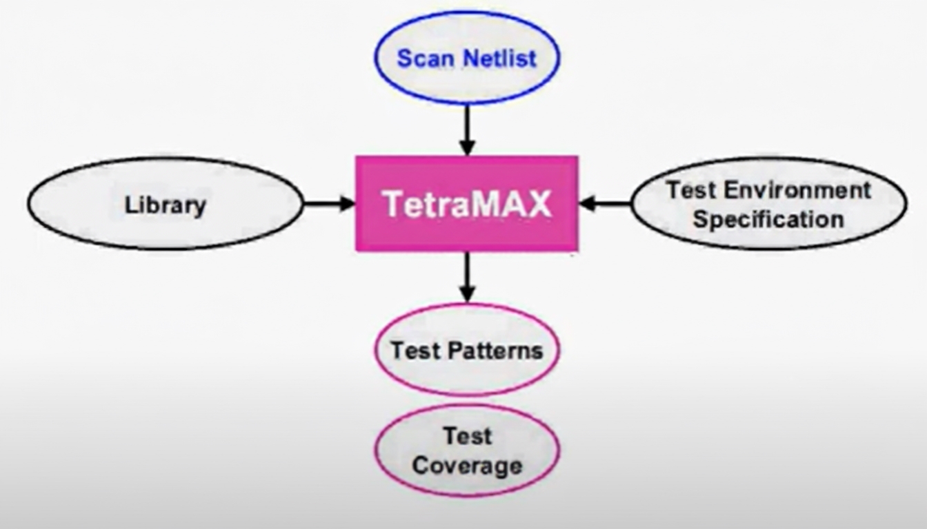 SoC DFT Strategies and Full-Chip Testing Overview