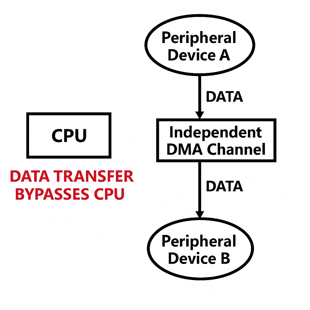 DMA concept diagram