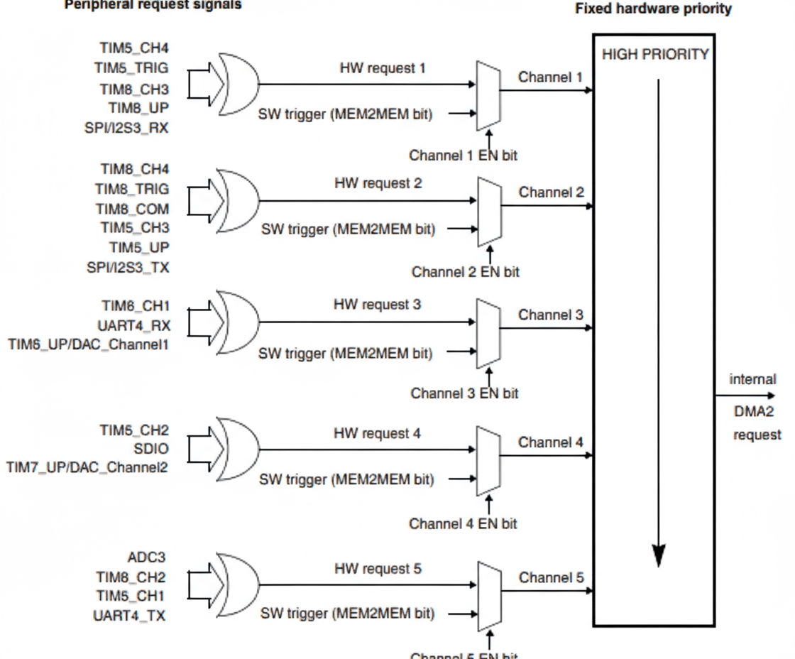 DMA2 channel mapping