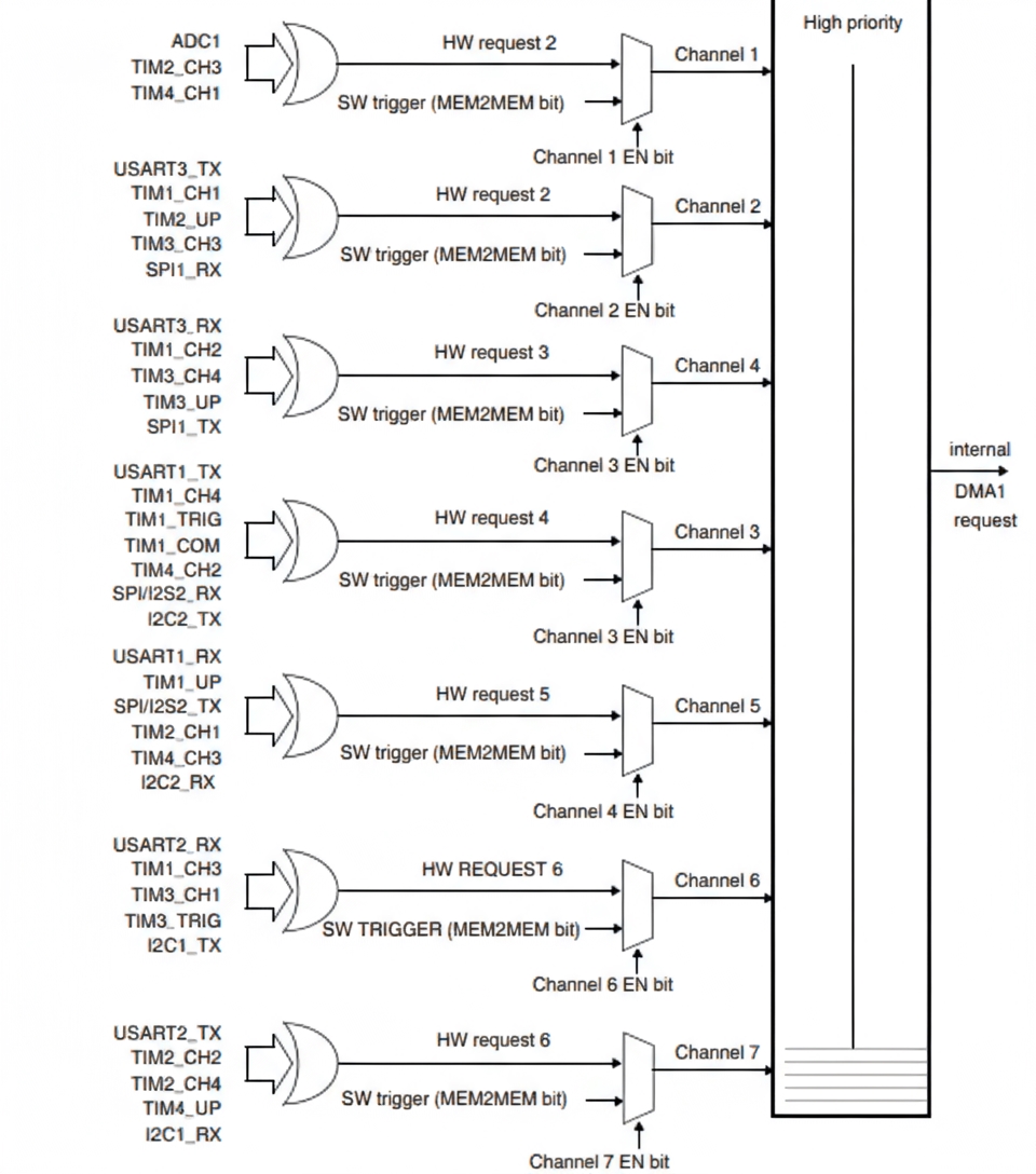 DMA1 channel mapping