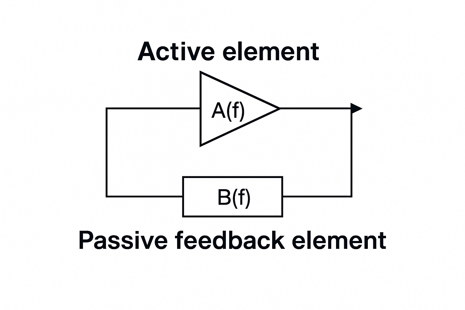Basic oscillator block diagram