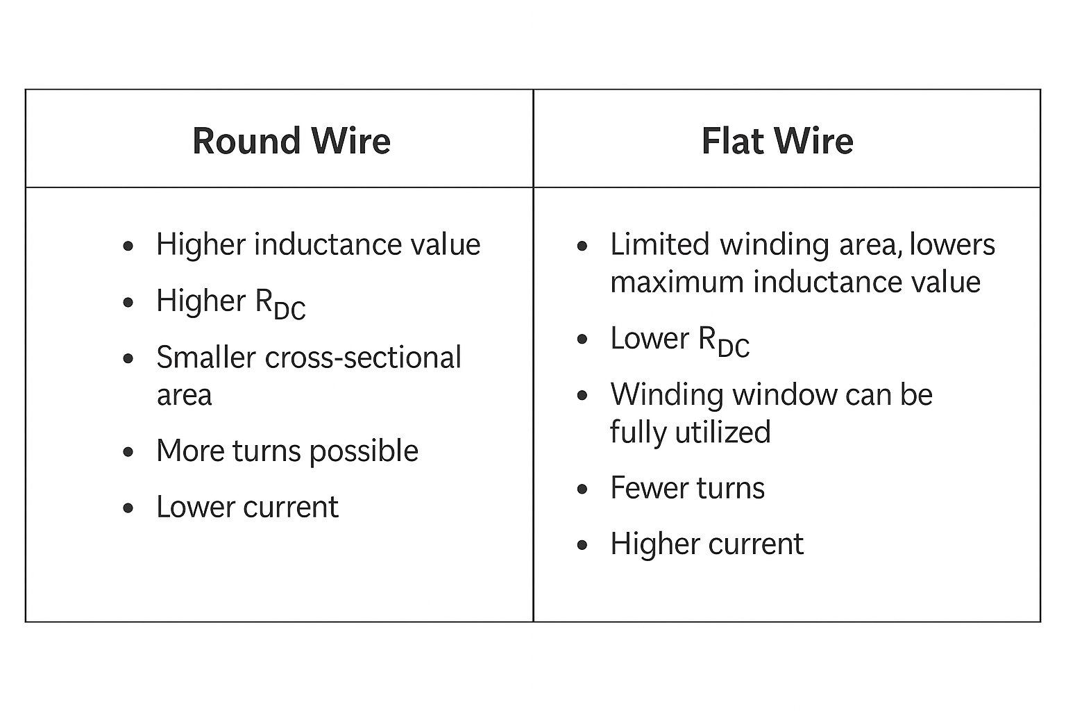 round vs flat wire characteristics comparison