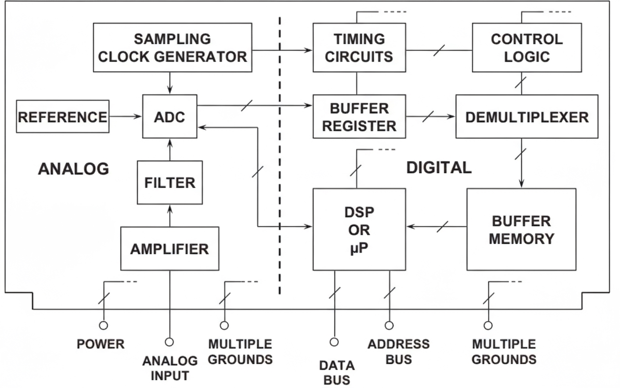 pcb_layout_separating_analog_and_digital_areas