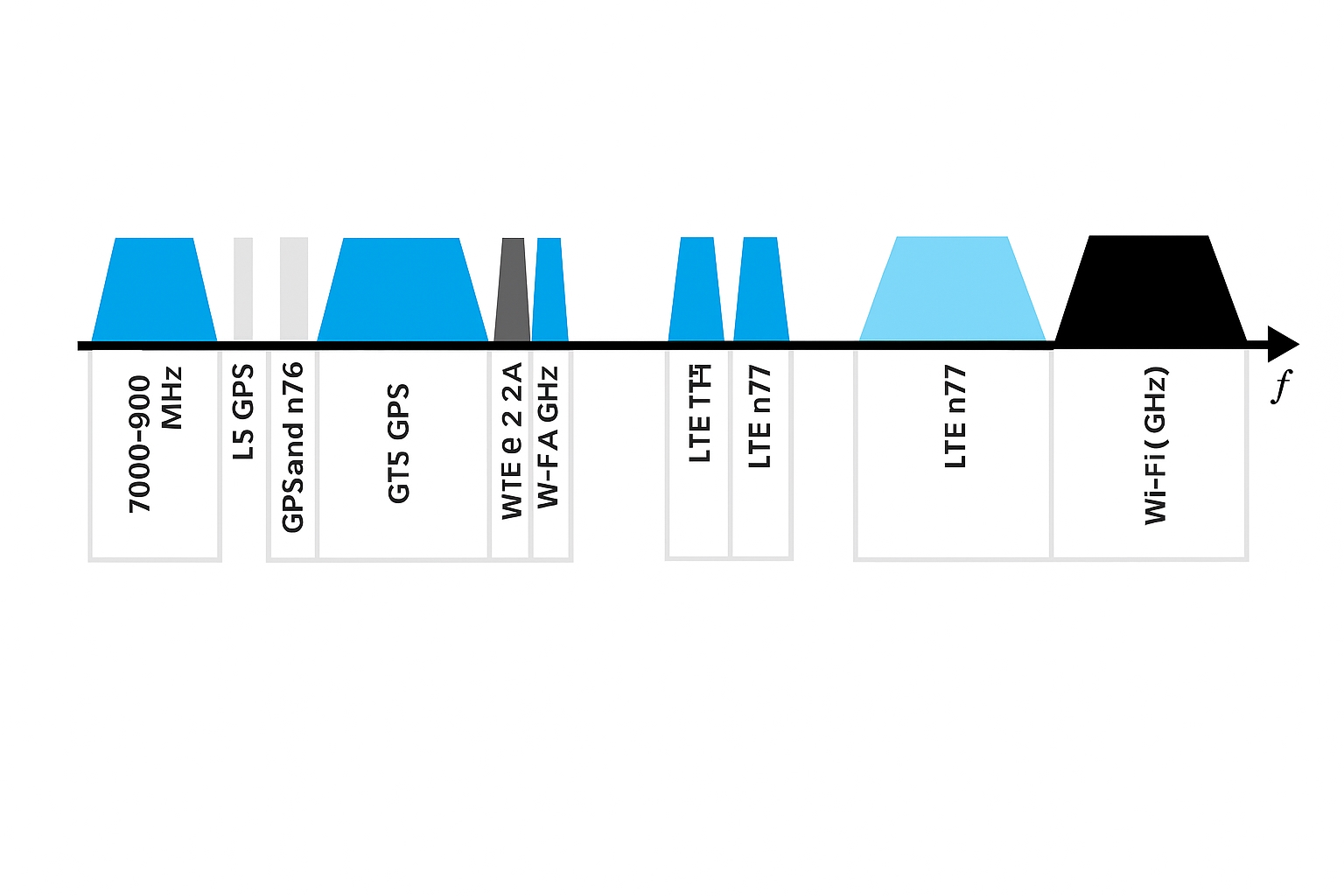 Frequency bands overlap including Wi-Fi 2.4 GHz and GPS L5