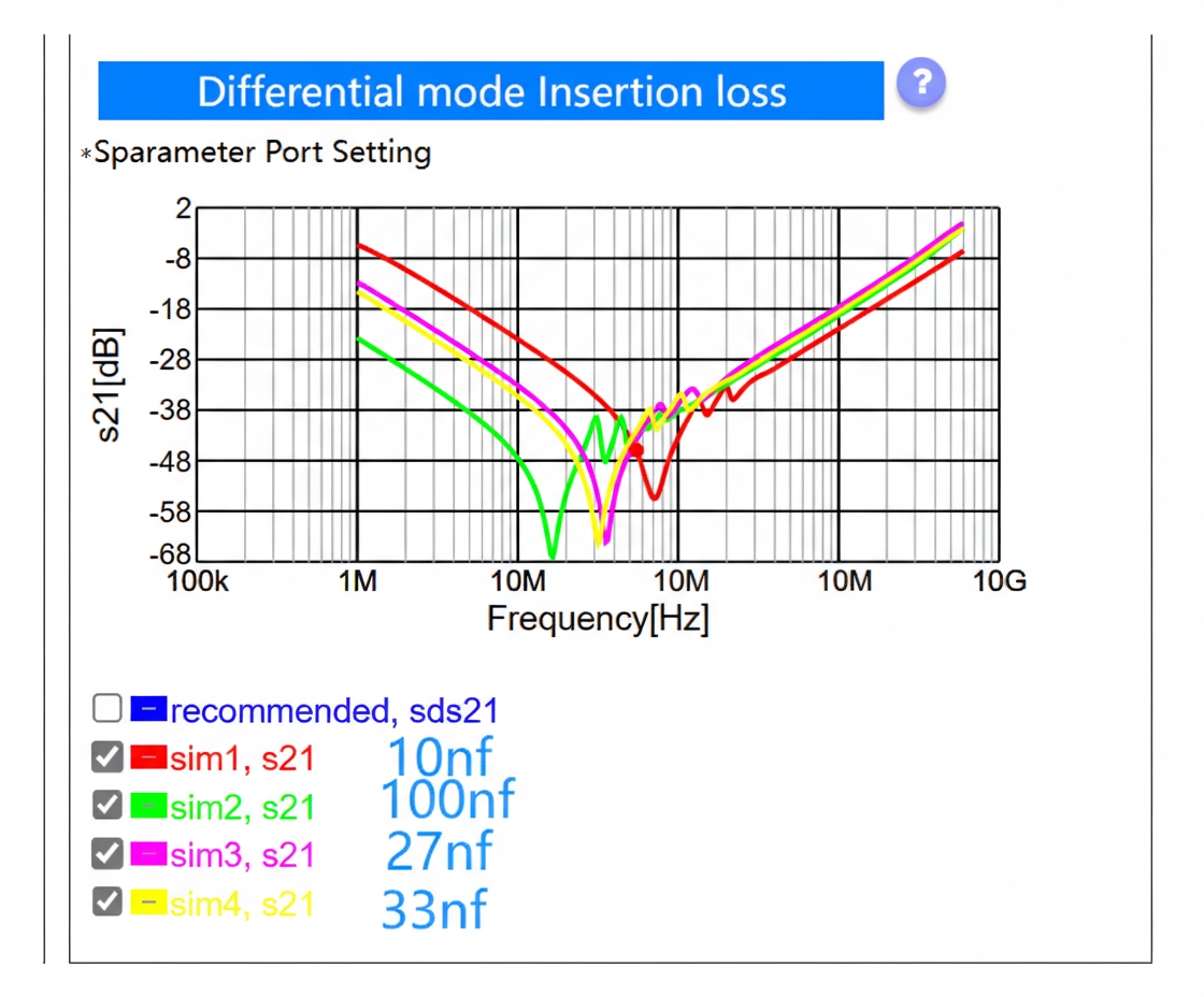 Insertion loss for various capacitors (Murata)