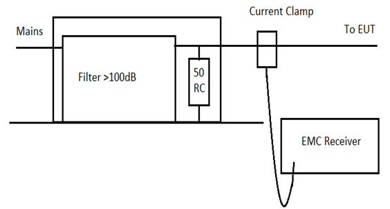Conducted test setup with custom impedance network and current probe