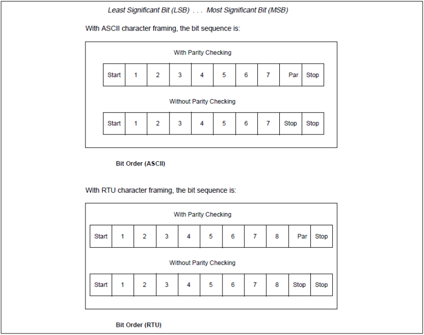 RTU和ASCII模式的位序列