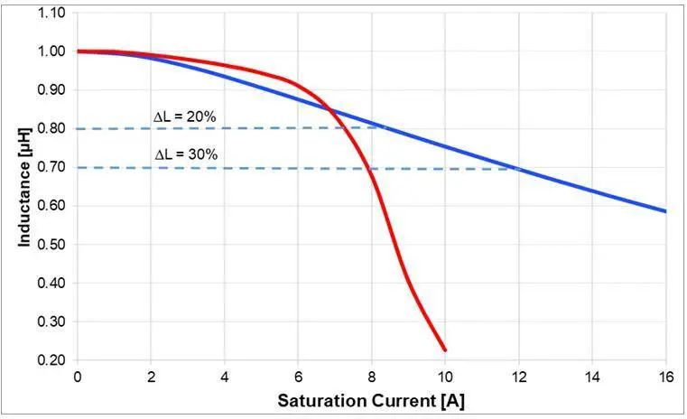 inductor saturation current curves