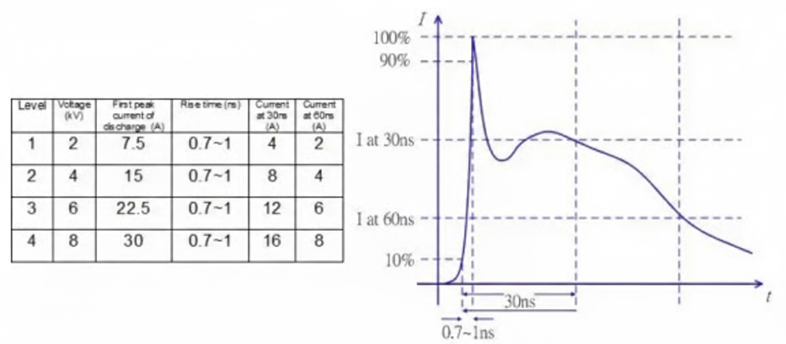 HBM ESD waveform per IEC-61000-4-2