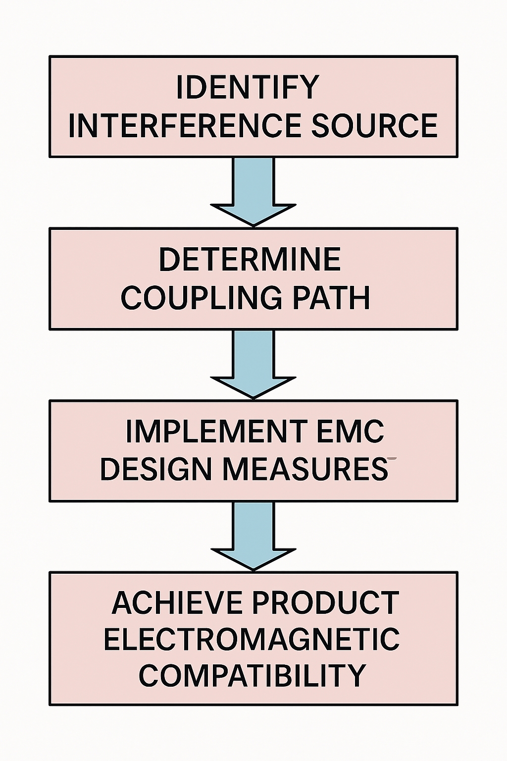 Electromagnetic disturbance troubleshooting approach