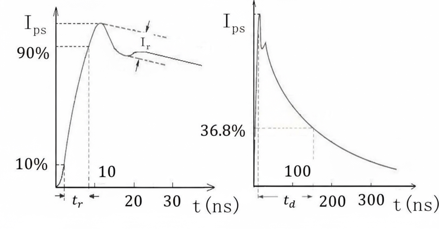 Short-circuit current waveform of ESD model