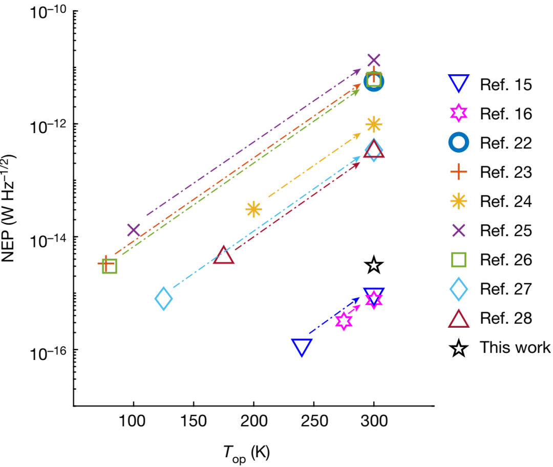 NEP vs operating temperature for Ge and InGaAs SPADs