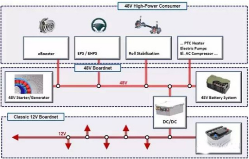 48V electrical architecture (Source: BOSCH)