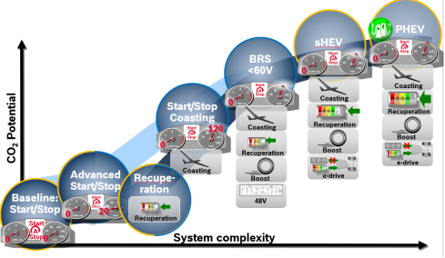 Bosch AE hybrid system roadmap (Source: BOSCH)