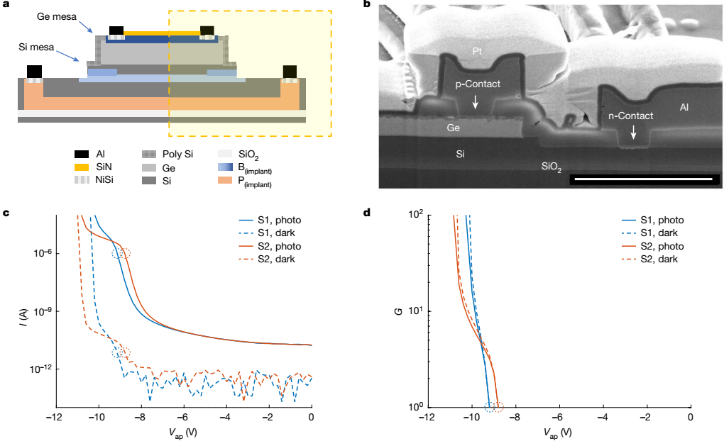 Cross-sectional schematic, SEM image, and I-V of demonstrated GeSi SPAD