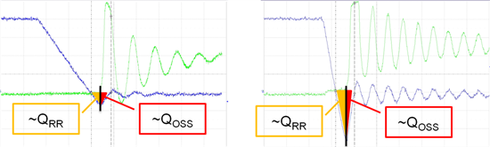 Measured Qrr and QOSS on CSD18531Q5A at 360A/μs and 2000A/μs