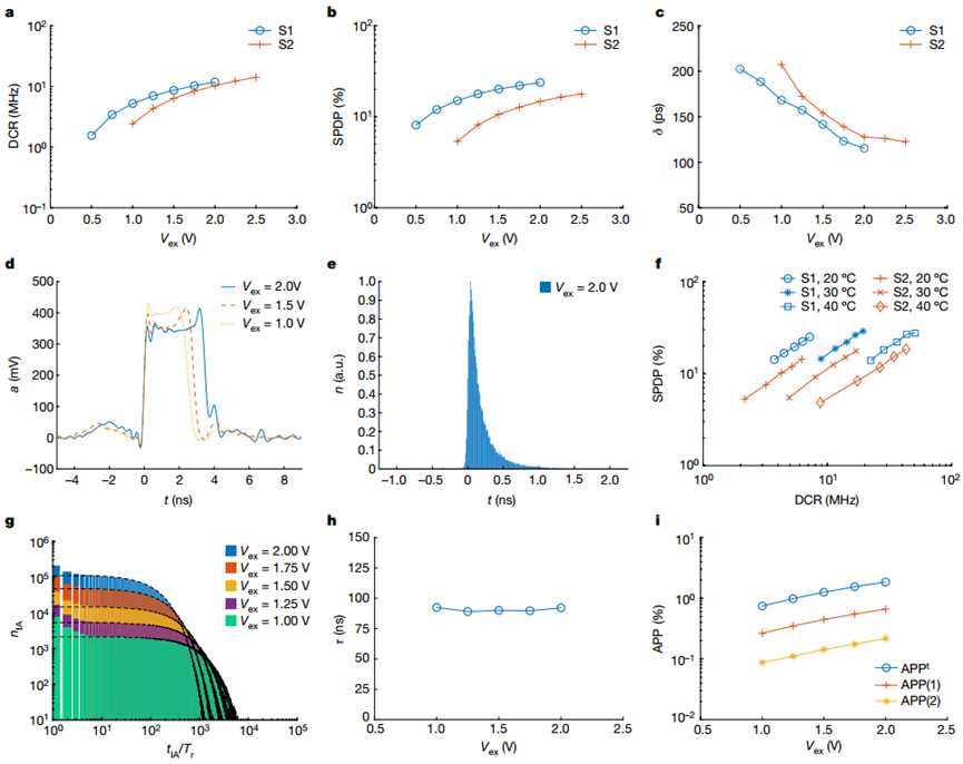 Count characteristics of the demonstrated GeSi SPAD