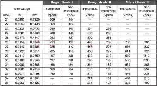 magnetic component voltage limits example