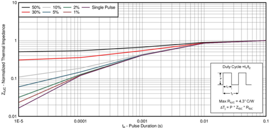 CSD17579Q5A normalized transient thermal impedance curve