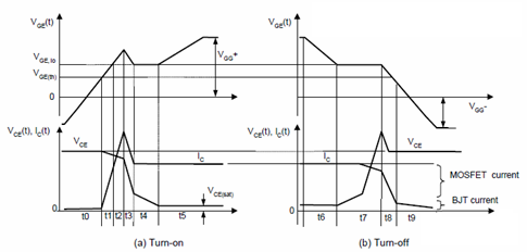 Figure 2: IGBT switching waveforms