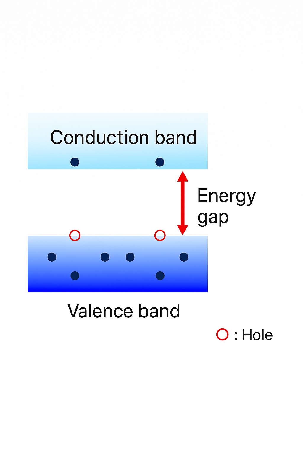 Semiconductor conductivity