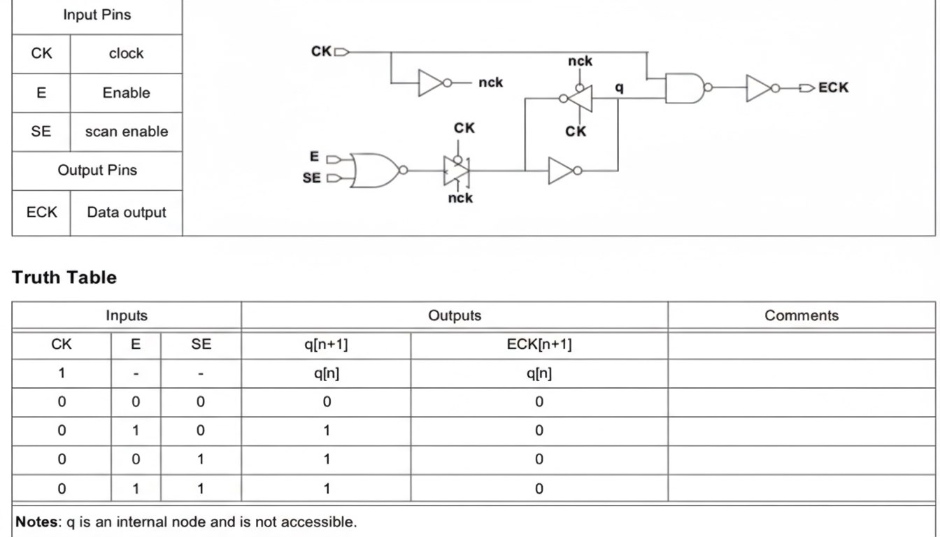 Clock Gating Implementation in IC Design
