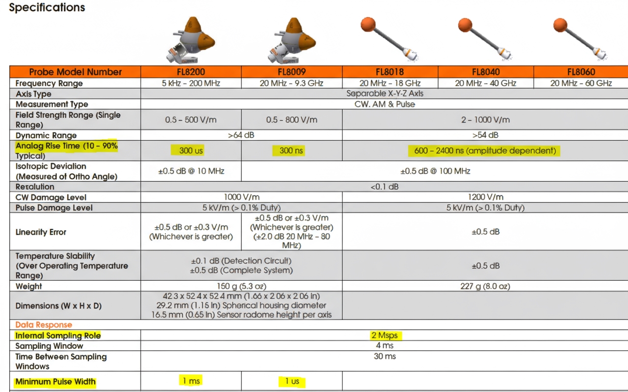 Table 2: Key probe specs for modulated signal field strength tests