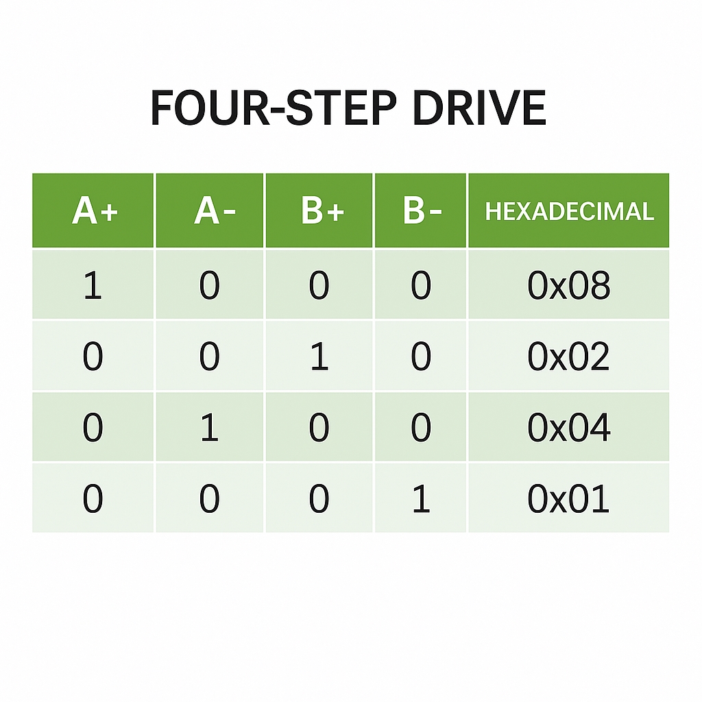 Stepper motor phase level table