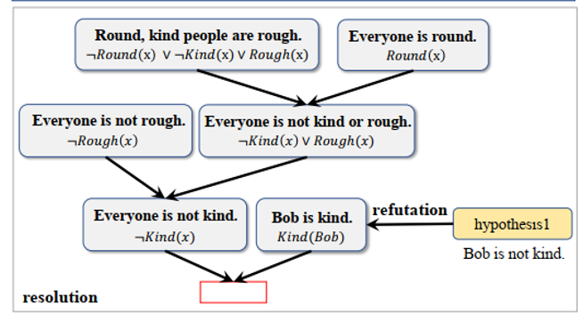 Resolution-refutation reasoning steps for the example in Figure 1
