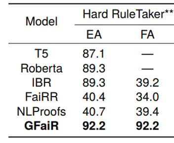 Table 3: In-domain performance on complex reasoning scenarios