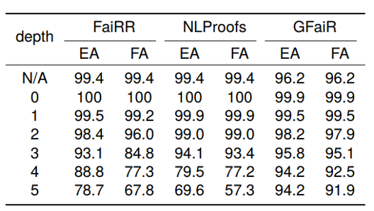 Table 2: Inference depth generalization results