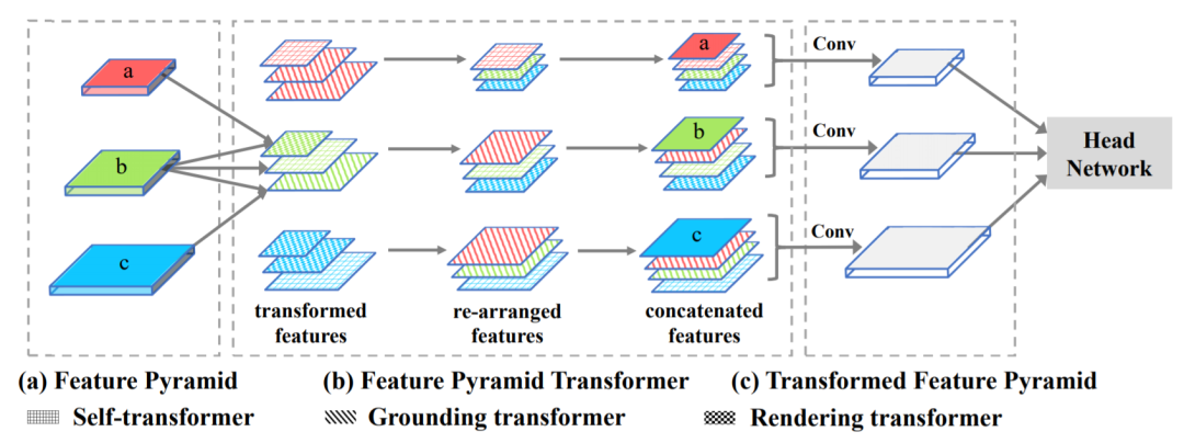 FPT network architecture