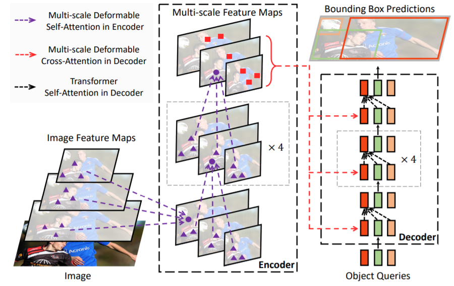 Deformable DETR architecture