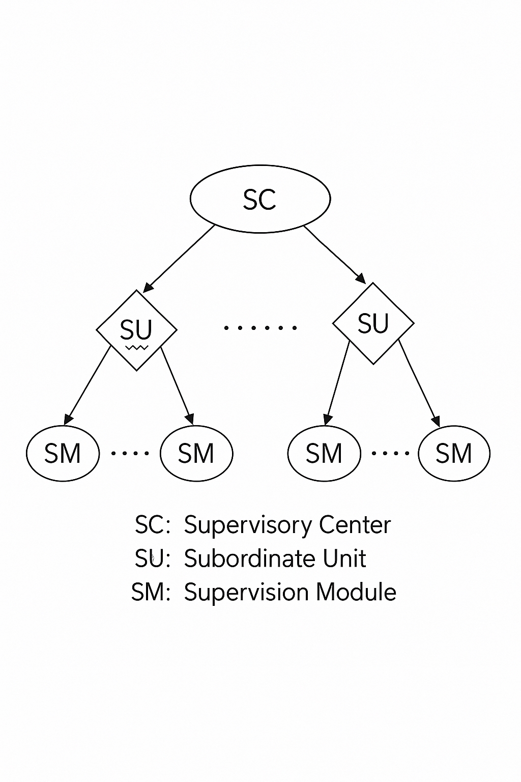 Centralized control mode