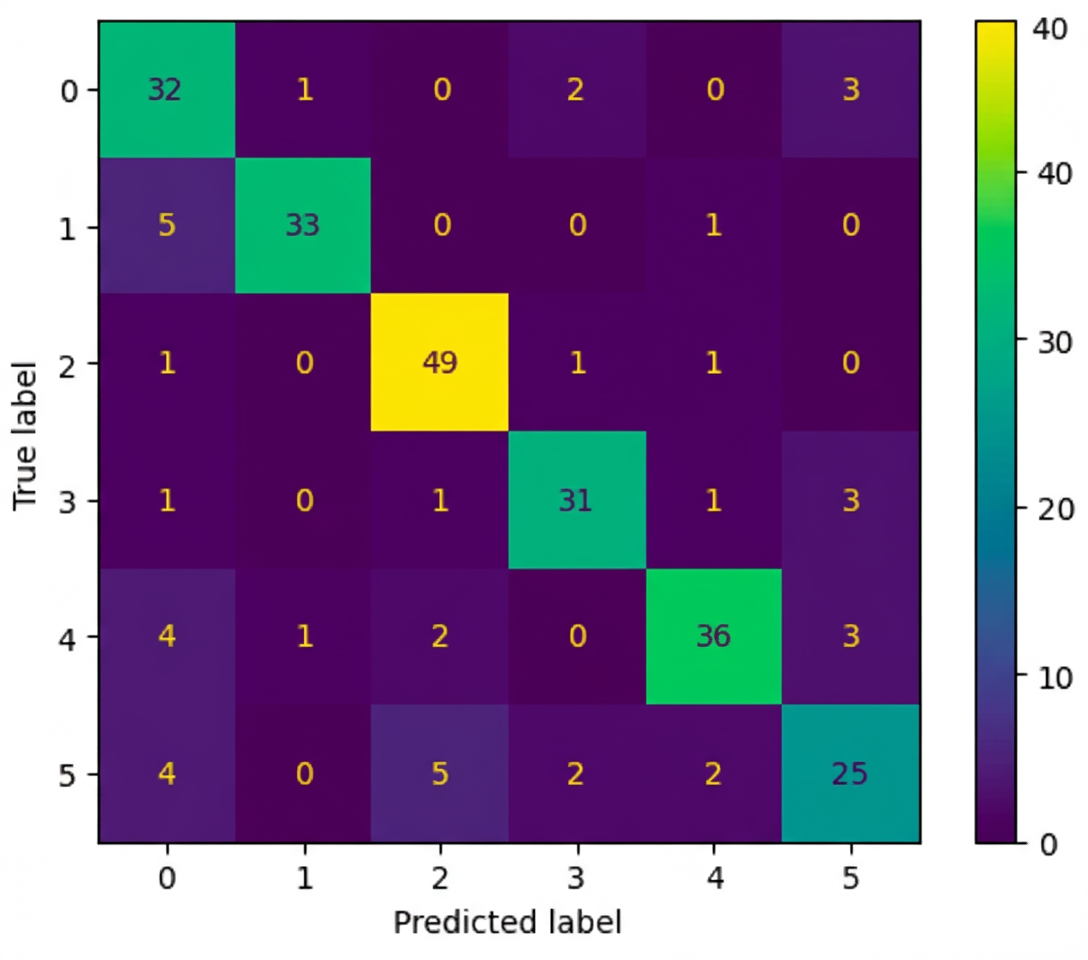 Model performance visualization example: 6x6 confusion matrix