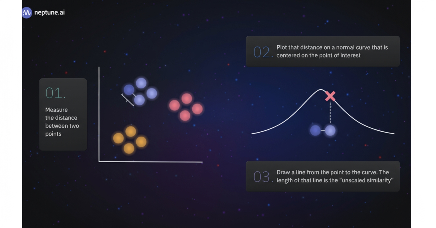 t-SNE algorithm creating clusters from high-dimensional data in low-dimensional space