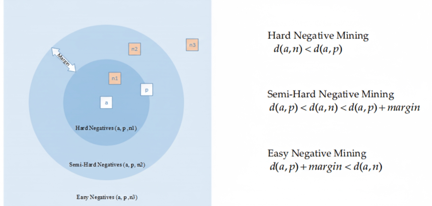 Figure 4 negative mining