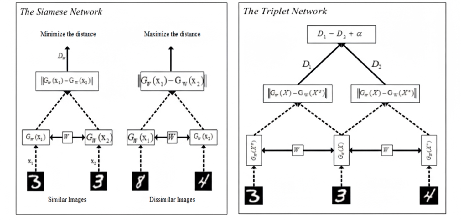 Figure 5 Siamese and Triplet networks