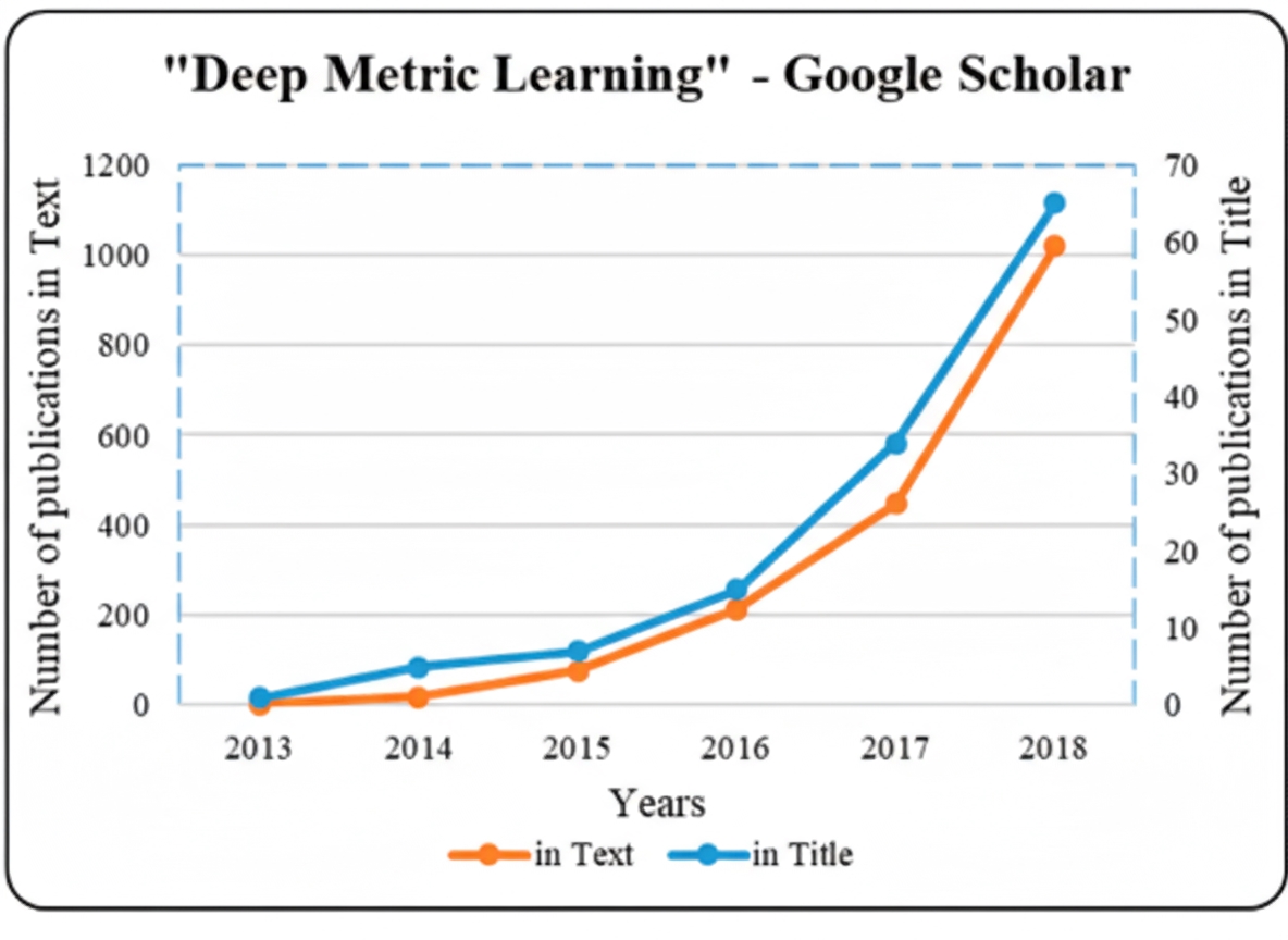 Figure 3 publications on deep metric learning