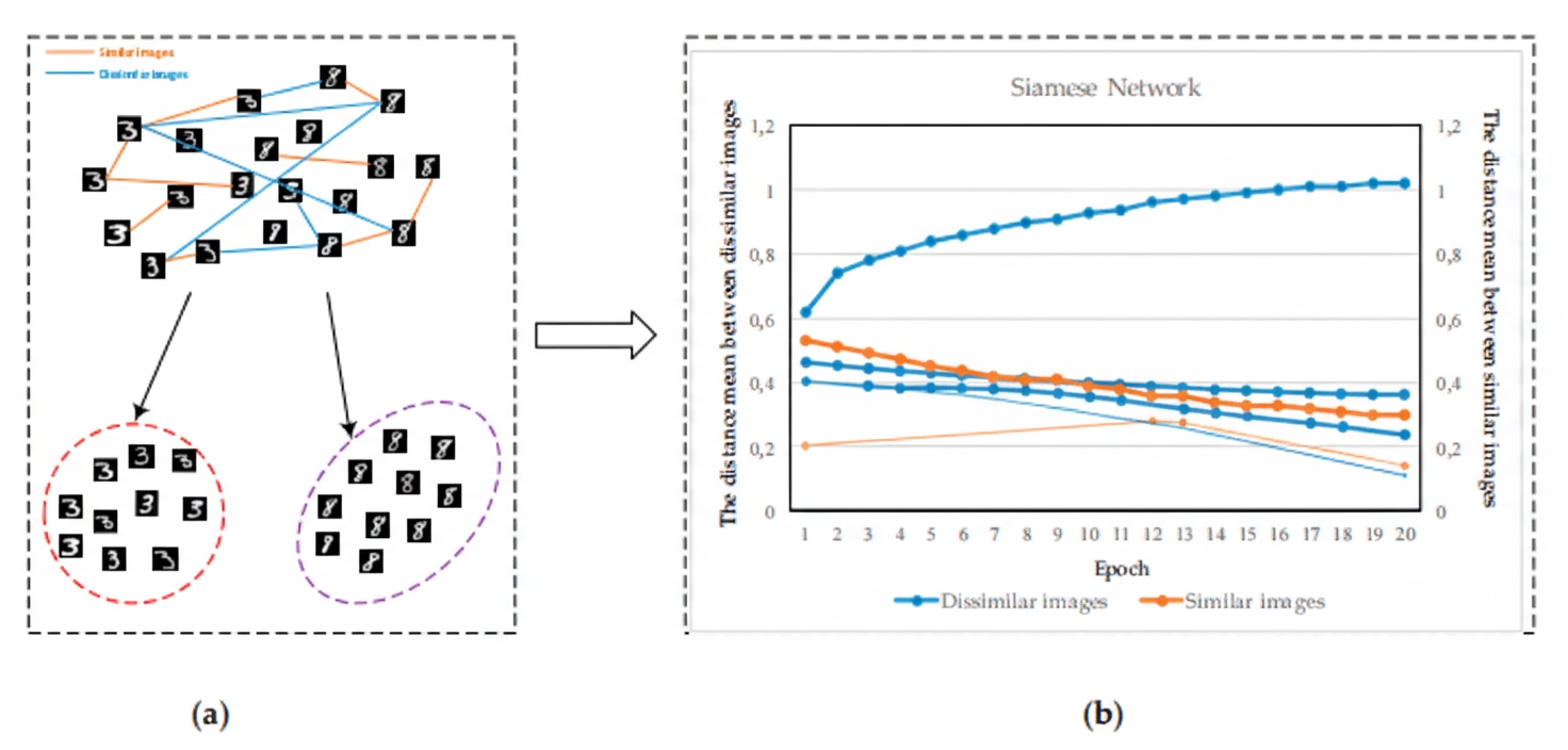 Figure 2 Siamese network distance relationships