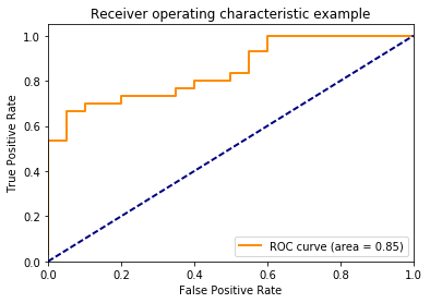 ROC curve