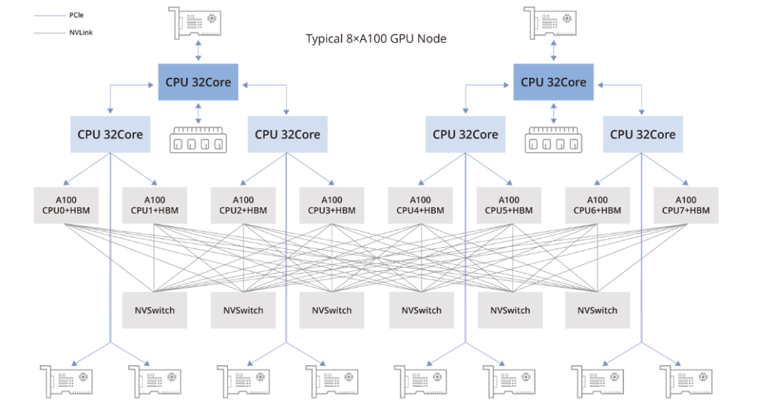 A100 GPU topology