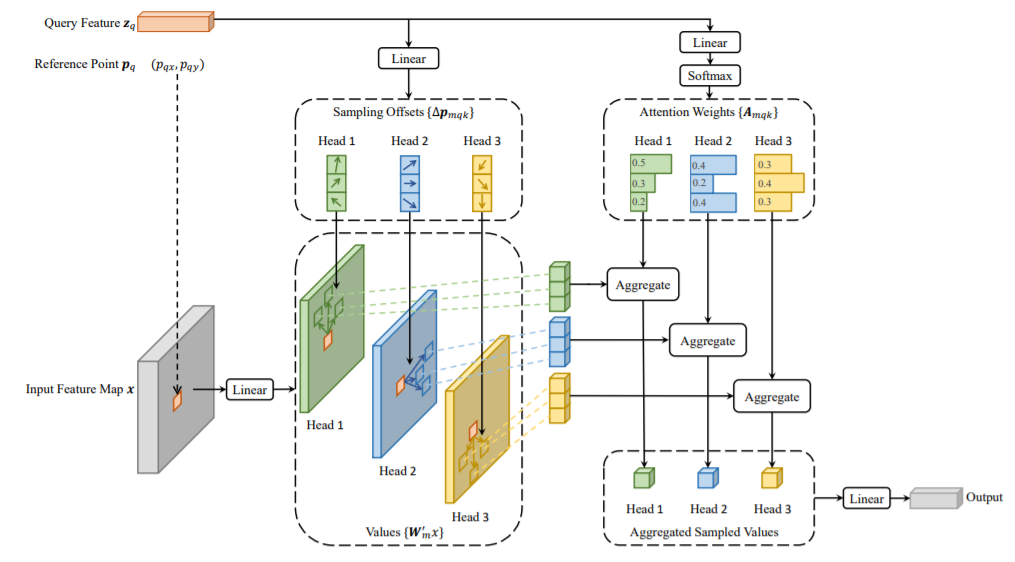 Deformable attention module