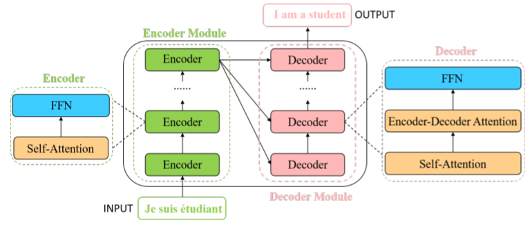 Vision Transformer architecture